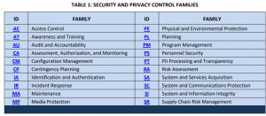 Security and Privacy Controls